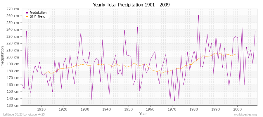 Yearly Total Precipitation 1901 - 2009 (Metric) Latitude 55.25 Longitude -4.25