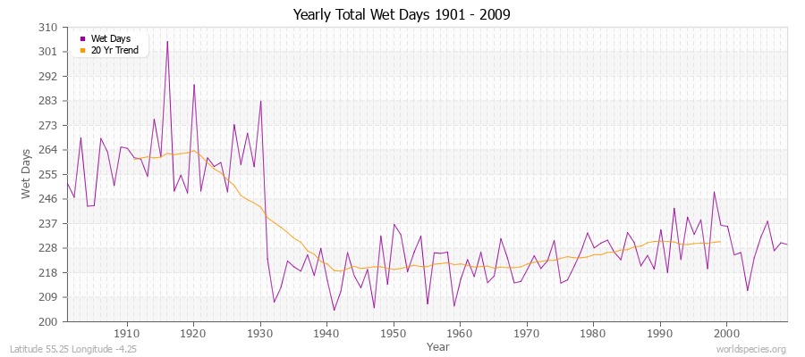 Yearly Total Wet Days 1901 - 2009 Latitude 55.25 Longitude -4.25