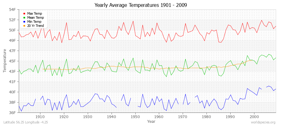 Yearly Average Temperatures 2010 - 2009 (English) Latitude 56.25 Longitude -4.25