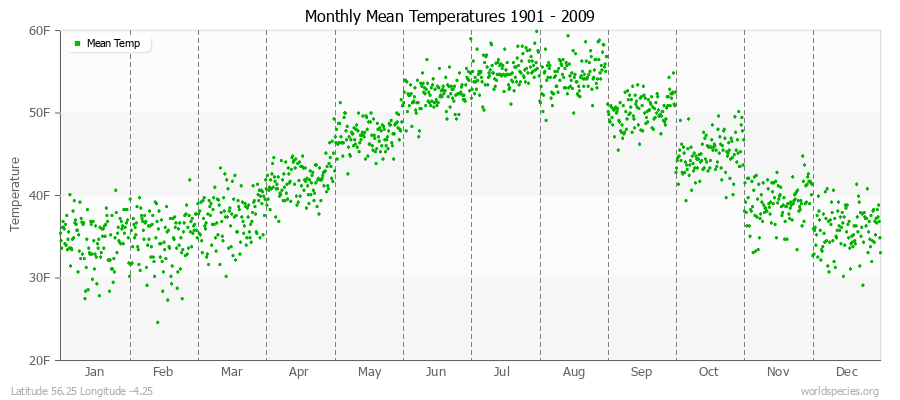 Monthly Mean Temperatures 1901 - 2009 (English) Latitude 56.25 Longitude -4.25