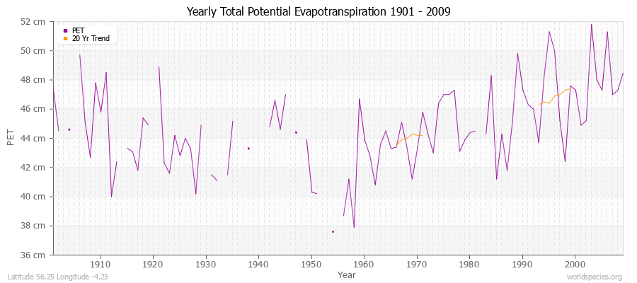 Yearly Total Potential Evapotranspiration 1901 - 2009 (Metric) Latitude 56.25 Longitude -4.25