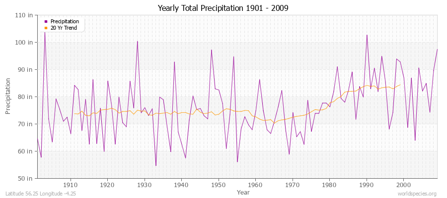 Yearly Total Precipitation 1901 - 2009 (English) Latitude 56.25 Longitude -4.25