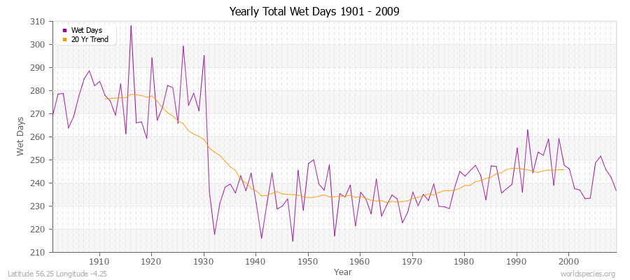 Yearly Total Wet Days 1901 - 2009 Latitude 56.25 Longitude -4.25
