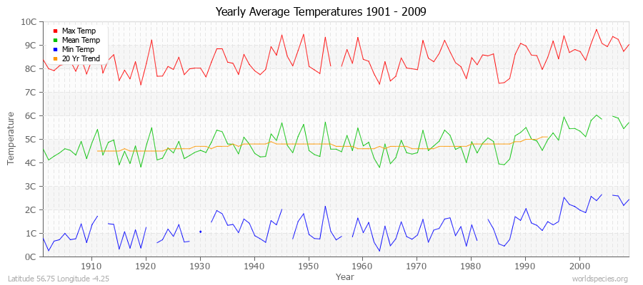 Yearly Average Temperatures 2010 - 2009 (Metric) Latitude 56.75 Longitude -4.25