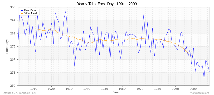 Yearly Total Frost Days 1901 - 2009 Latitude 56.75 Longitude -4.25