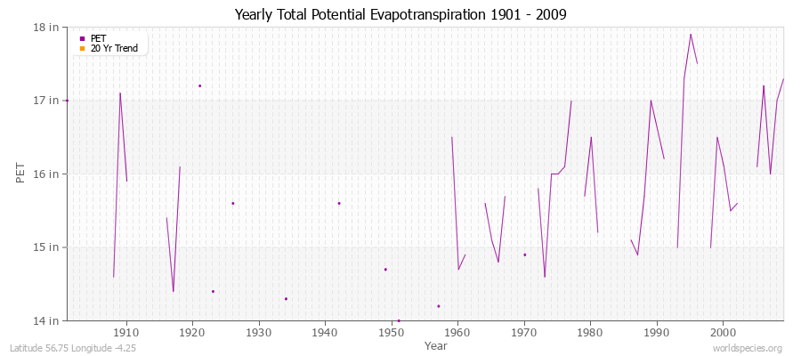 Yearly Total Potential Evapotranspiration 1901 - 2009 (English) Latitude 56.75 Longitude -4.25