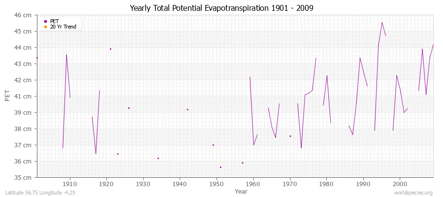 Yearly Total Potential Evapotranspiration 1901 - 2009 (Metric) Latitude 56.75 Longitude -4.25