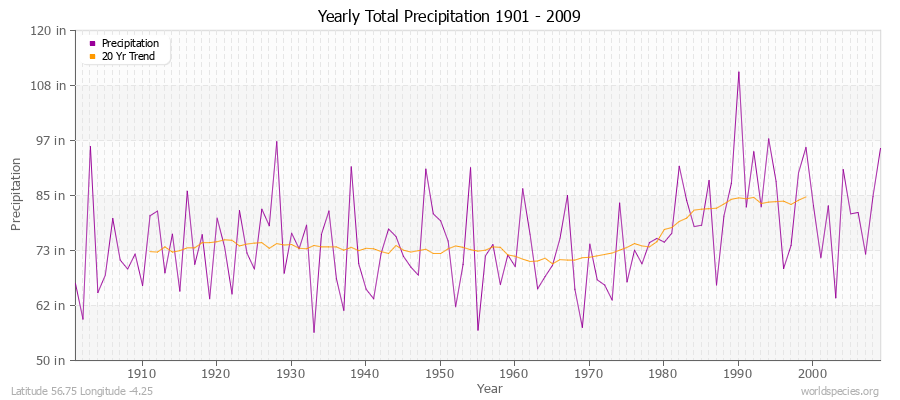 Yearly Total Precipitation 1901 - 2009 (English) Latitude 56.75 Longitude -4.25