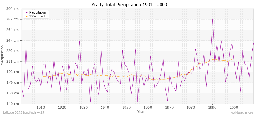 Yearly Total Precipitation 1901 - 2009 (Metric) Latitude 56.75 Longitude -4.25