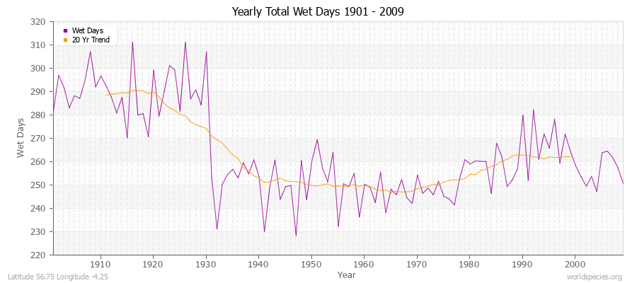 Yearly Total Wet Days 1901 - 2009 Latitude 56.75 Longitude -4.25