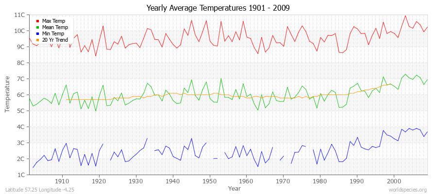 Yearly Average Temperatures 2010 - 2009 (Metric) Latitude 57.25 Longitude -4.25