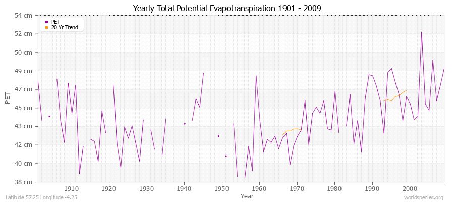 Yearly Total Potential Evapotranspiration 1901 - 2009 (Metric) Latitude 57.25 Longitude -4.25
