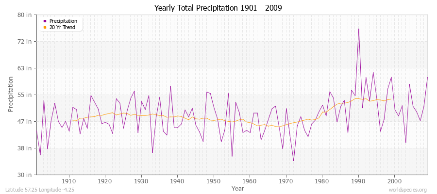 Yearly Total Precipitation 1901 - 2009 (English) Latitude 57.25 Longitude -4.25