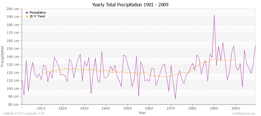 Yearly Total Precipitation 1901 - 2009 (Metric) Latitude 57.25 Longitude -4.25