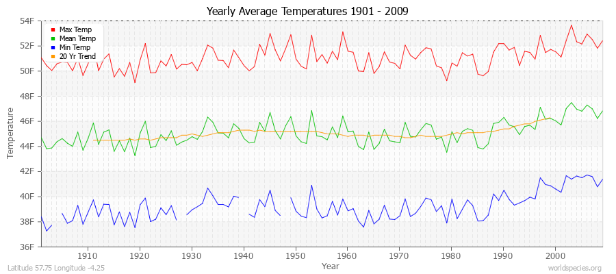 Yearly Average Temperatures 2010 - 2009 (English) Latitude 57.75 Longitude -4.25
