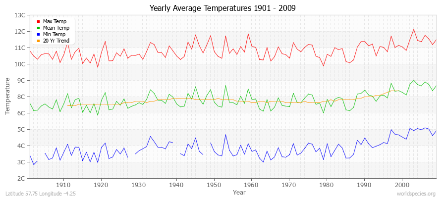 Yearly Average Temperatures 2010 - 2009 (Metric) Latitude 57.75 Longitude -4.25