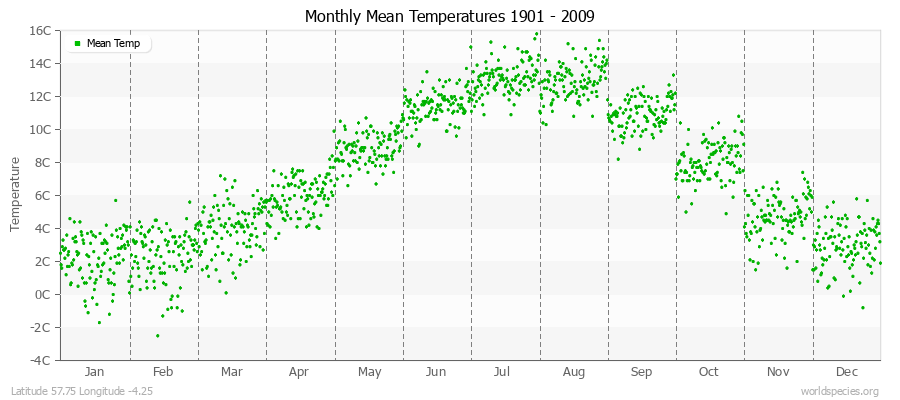 Monthly Mean Temperatures 1901 - 2009 (Metric) Latitude 57.75 Longitude -4.25