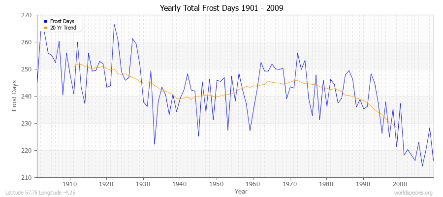 Yearly Total Frost Days 1901 - 2009 Latitude 57.75 Longitude -4.25