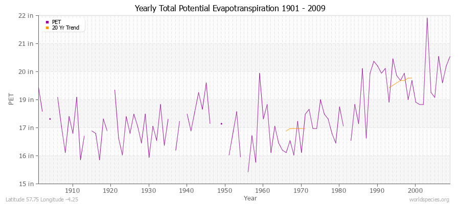 Yearly Total Potential Evapotranspiration 1901 - 2009 (English) Latitude 57.75 Longitude -4.25