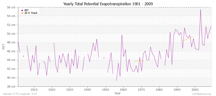 Yearly Total Potential Evapotranspiration 1901 - 2009 (Metric) Latitude 57.75 Longitude -4.25