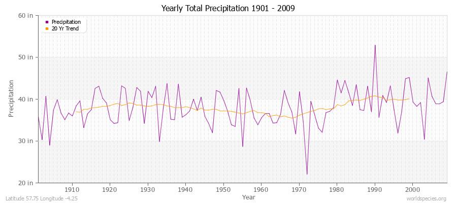 Yearly Total Precipitation 1901 - 2009 (English) Latitude 57.75 Longitude -4.25