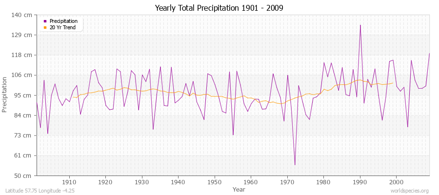 Yearly Total Precipitation 1901 - 2009 (Metric) Latitude 57.75 Longitude -4.25