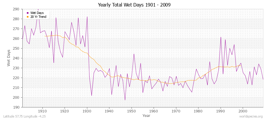 Yearly Total Wet Days 1901 - 2009 Latitude 57.75 Longitude -4.25