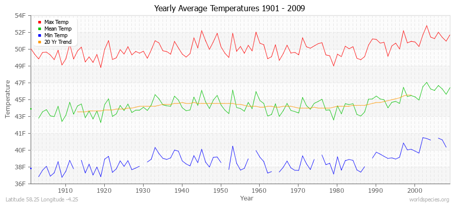 Yearly Average Temperatures 2010 - 2009 (English) Latitude 58.25 Longitude -4.25