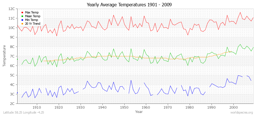 Yearly Average Temperatures 2010 - 2009 (Metric) Latitude 58.25 Longitude -4.25