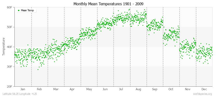 Monthly Mean Temperatures 1901 - 2009 (English) Latitude 58.25 Longitude -4.25