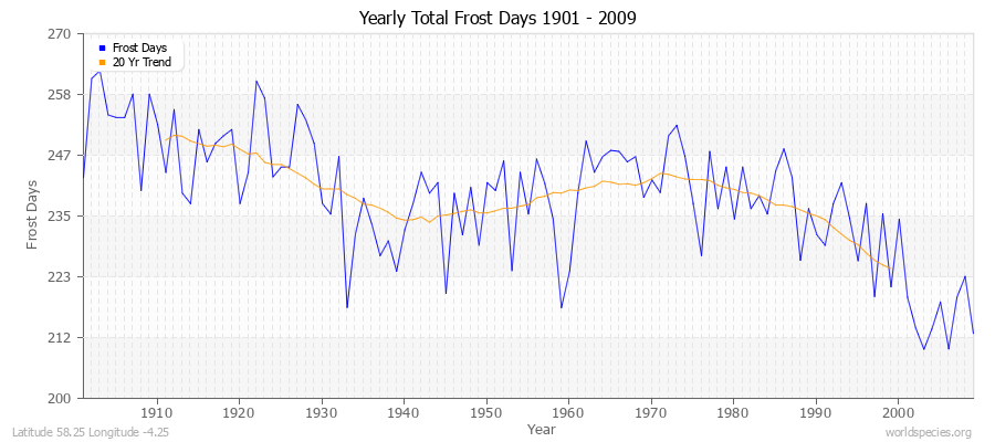 Yearly Total Frost Days 1901 - 2009 Latitude 58.25 Longitude -4.25