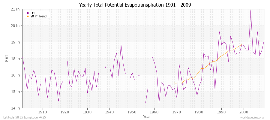 Yearly Total Potential Evapotranspiration 1901 - 2009 (English) Latitude 58.25 Longitude -4.25