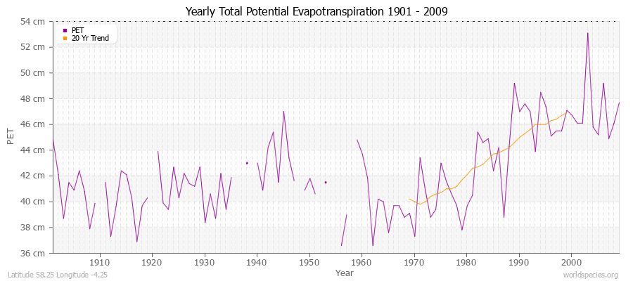 Yearly Total Potential Evapotranspiration 1901 - 2009 (Metric) Latitude 58.25 Longitude -4.25
