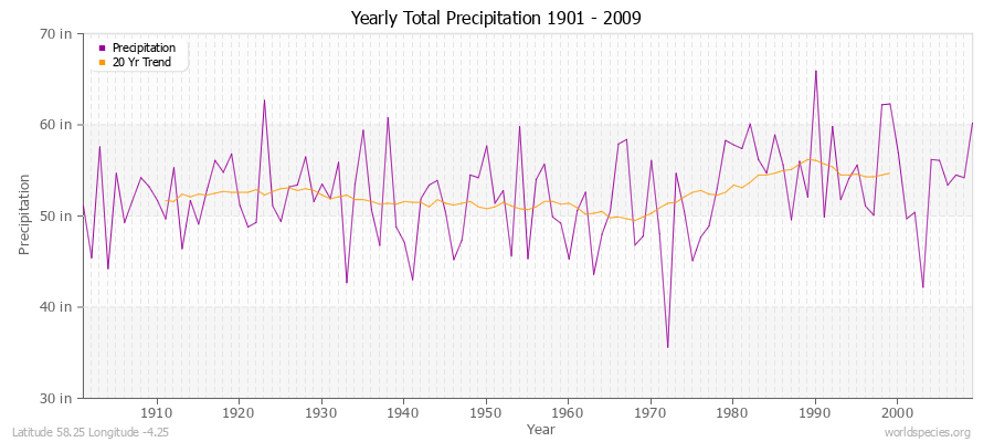 Yearly Total Precipitation 1901 - 2009 (English) Latitude 58.25 Longitude -4.25