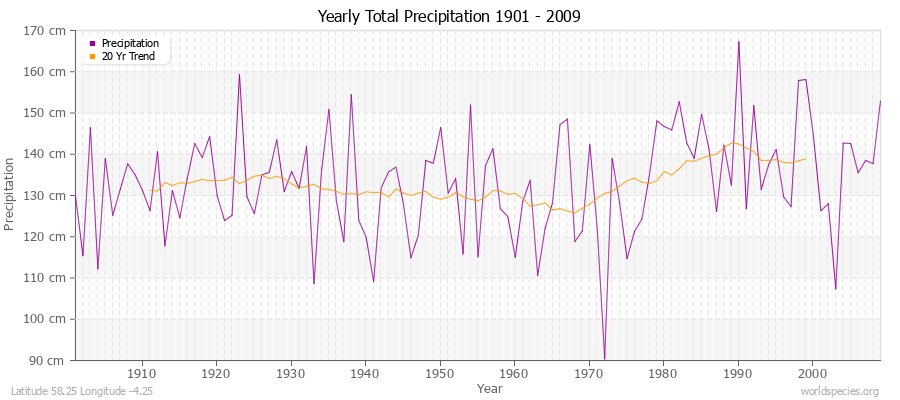 Yearly Total Precipitation 1901 - 2009 (Metric) Latitude 58.25 Longitude -4.25