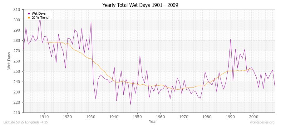 Yearly Total Wet Days 1901 - 2009 Latitude 58.25 Longitude -4.25