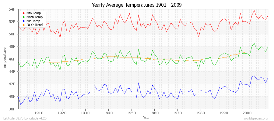 Yearly Average Temperatures 2010 - 2009 (English) Latitude 58.75 Longitude -4.25