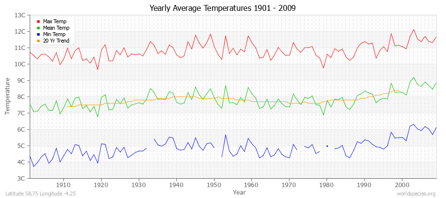 Yearly Average Temperatures 2010 - 2009 (Metric) Latitude 58.75 Longitude -4.25