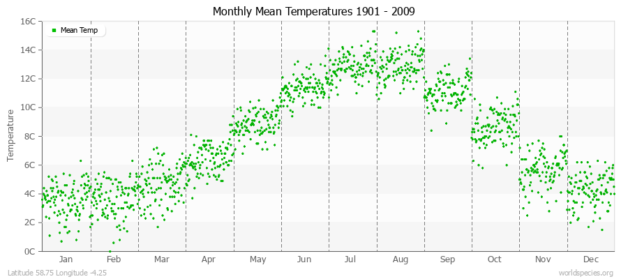 Monthly Mean Temperatures 1901 - 2009 (Metric) Latitude 58.75 Longitude -4.25