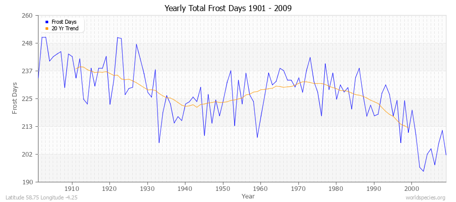 Yearly Total Frost Days 1901 - 2009 Latitude 58.75 Longitude -4.25