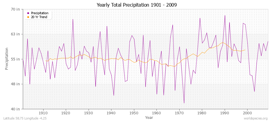 Yearly Total Precipitation 1901 - 2009 (English) Latitude 58.75 Longitude -4.25