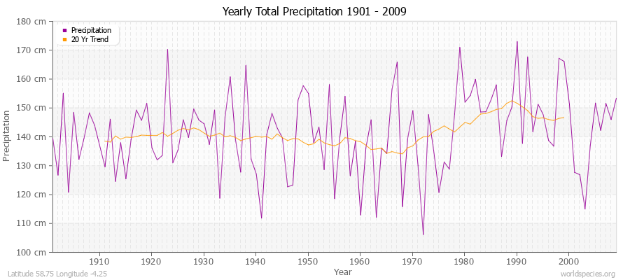 Yearly Total Precipitation 1901 - 2009 (Metric) Latitude 58.75 Longitude -4.25