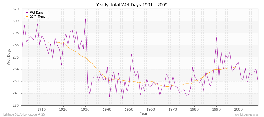 Yearly Total Wet Days 1901 - 2009 Latitude 58.75 Longitude -4.25
