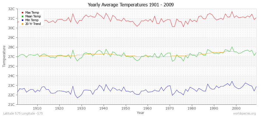 Yearly Average Temperatures 2010 - 2009 (Metric) Latitude 5.75 Longitude -3.75