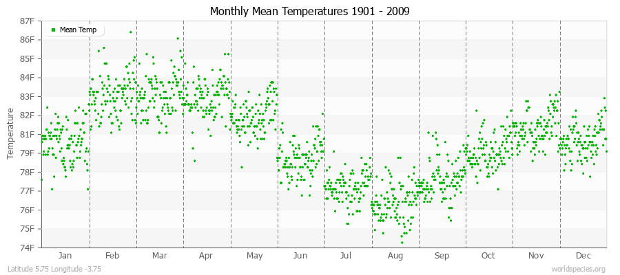 Monthly Mean Temperatures 1901 - 2009 (English) Latitude 5.75 Longitude -3.75