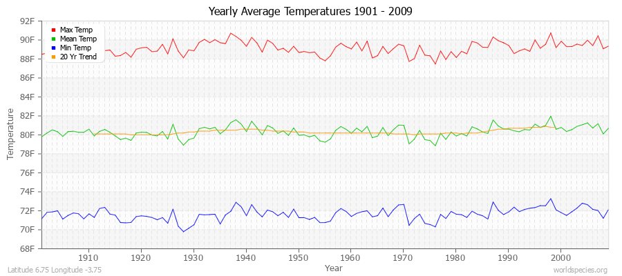 Yearly Average Temperatures 2010 - 2009 (English) Latitude 6.75 Longitude -3.75