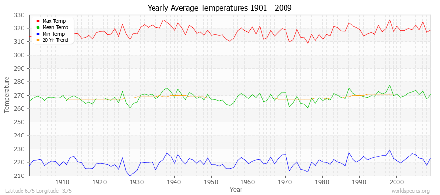 Yearly Average Temperatures 2010 - 2009 (Metric) Latitude 6.75 Longitude -3.75