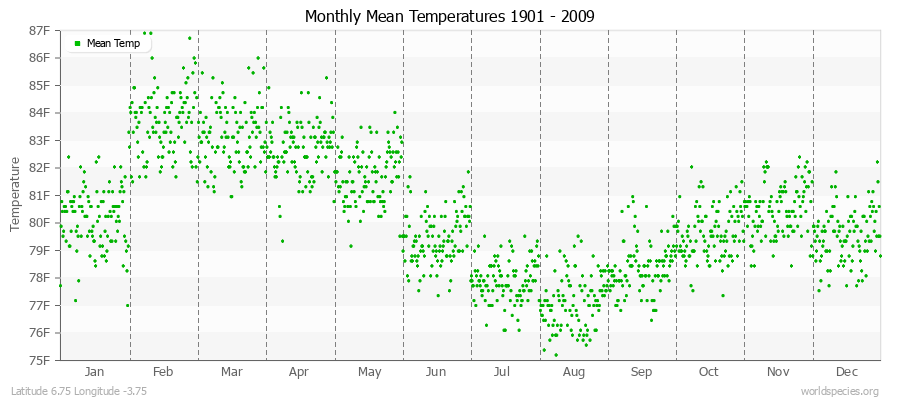 Monthly Mean Temperatures 1901 - 2009 (English) Latitude 6.75 Longitude -3.75