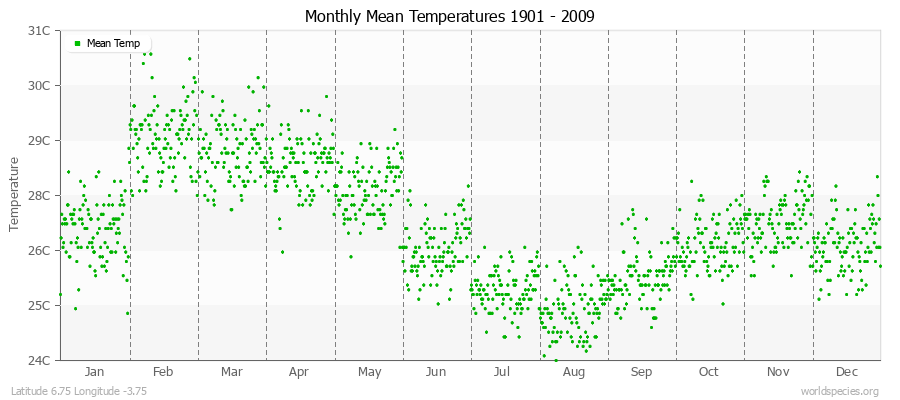 Monthly Mean Temperatures 1901 - 2009 (Metric) Latitude 6.75 Longitude -3.75