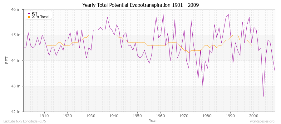 Yearly Total Potential Evapotranspiration 1901 - 2009 (English) Latitude 6.75 Longitude -3.75